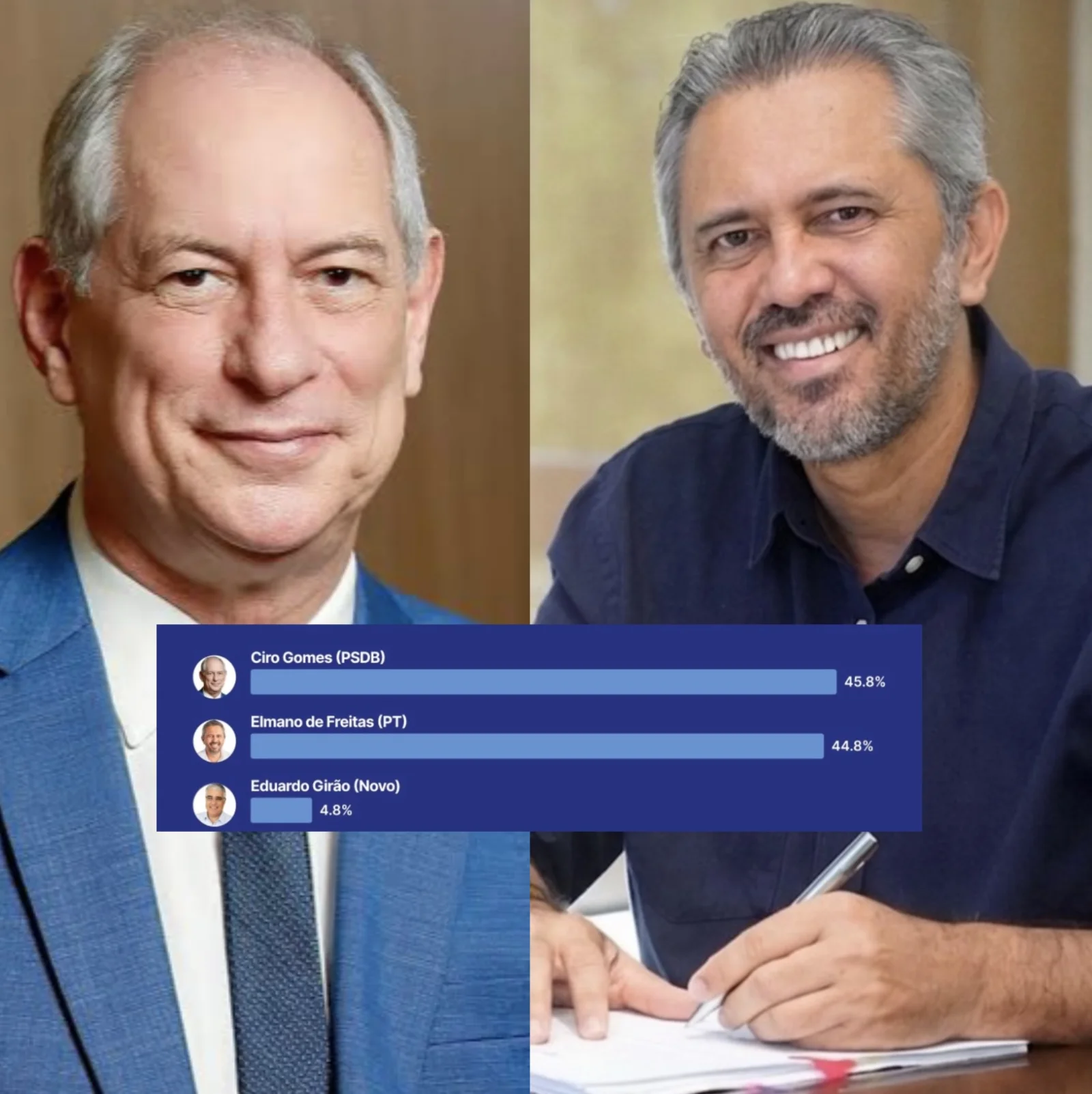 Ciro 45,8% e Elmano 44,8%: Atlas/Focus aponta empate técnico na disputa pelo Governo do Ceará em 2026